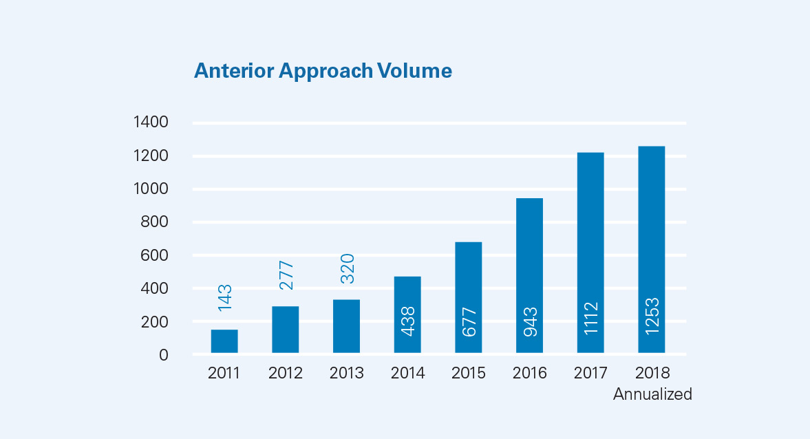 Anterior Approach Growth Chart